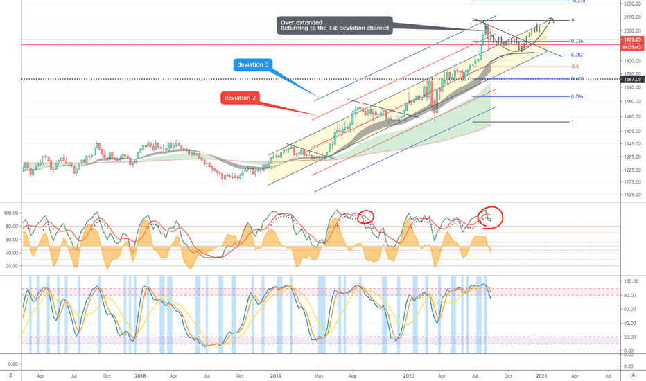 GOLD\XAUUSD (Y20.P3.E4).Correction in play