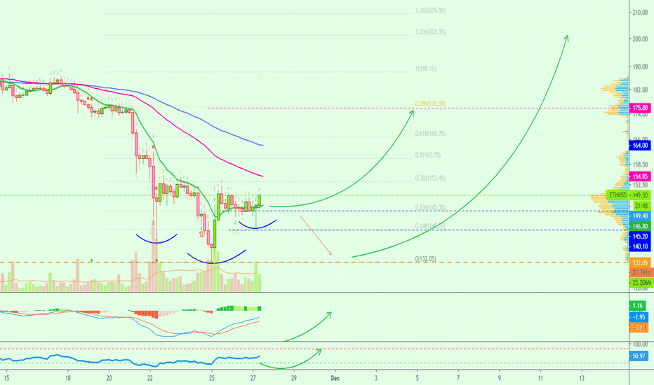 Ethereum Starts To Look Bullish | Can It Go Beyond $176