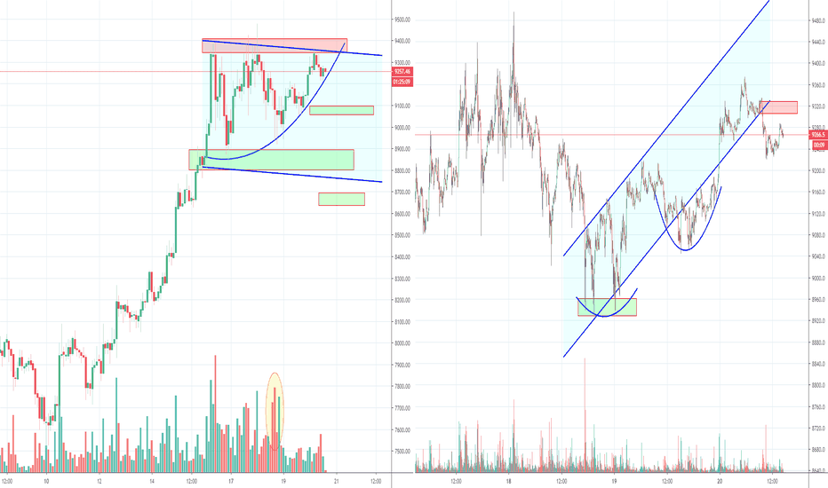 Bitcoin Bullish Triangle Or Double Top, Part 3