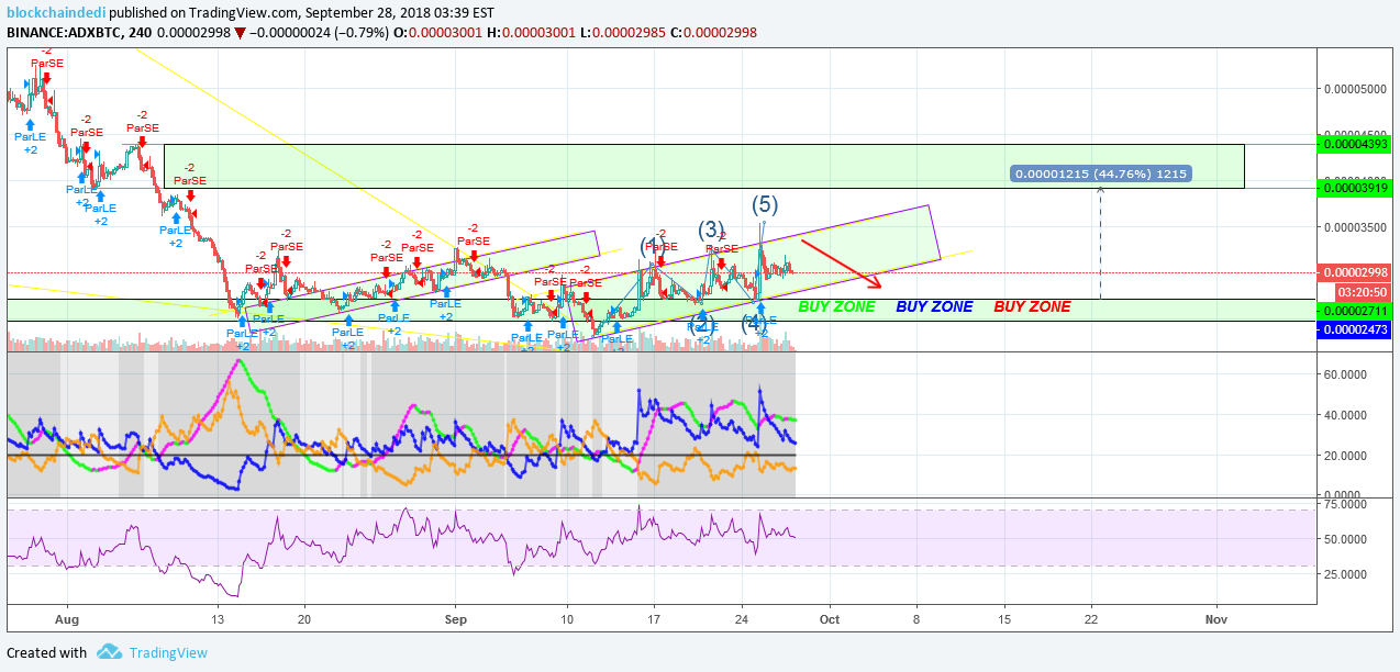 BINANCE:ADXBTC Idea Chart Image by blockchaindedi