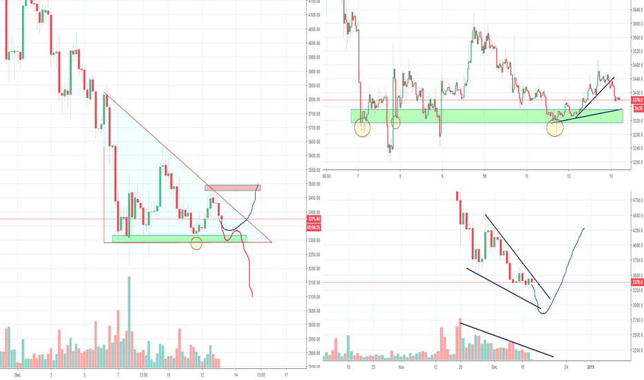 W Bottom failed, Turned into a Bearish or Bullish Triangle?