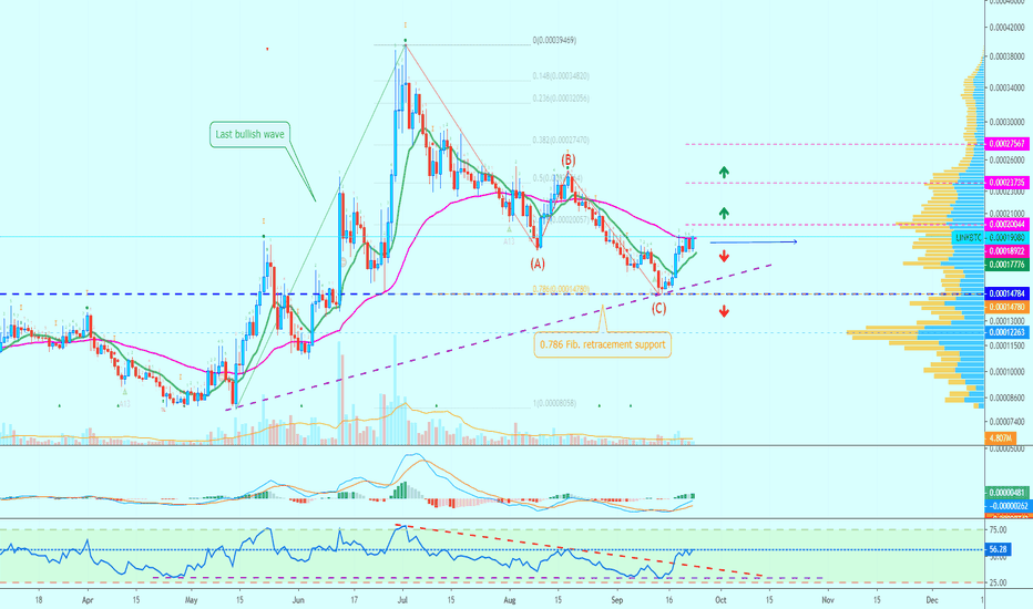 ChainLink Retrace Complete? | Let's Have A Look At The Chart