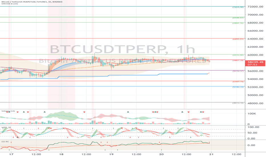 Binance BTCUSDTPERP (Short Term Strategy) - March 21