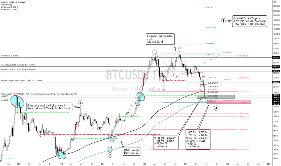 BTCUSD 6/19/2022