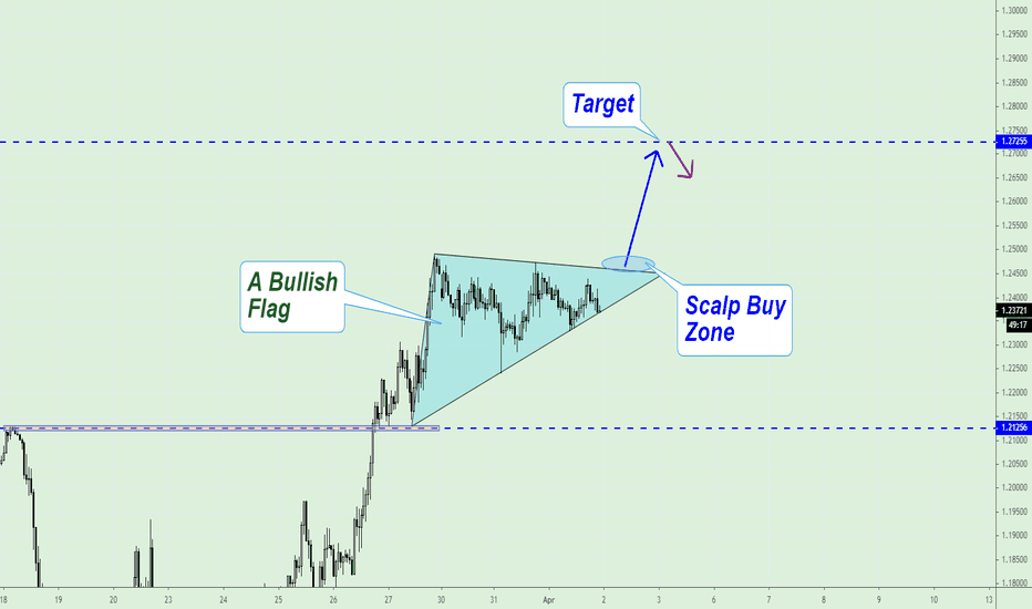 GBPUSD is inside the Bullish Flag
