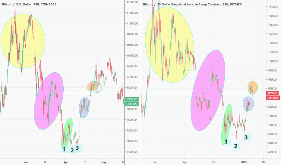Bitcoin April 2018 10.000 Fractal