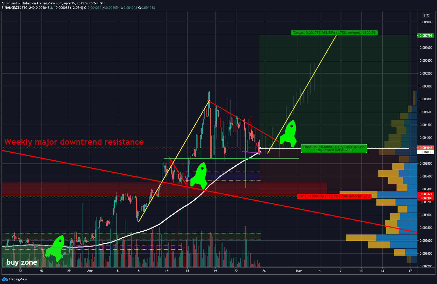 BINANCE:ZECBTC Idea Chart Image by Anoinvest