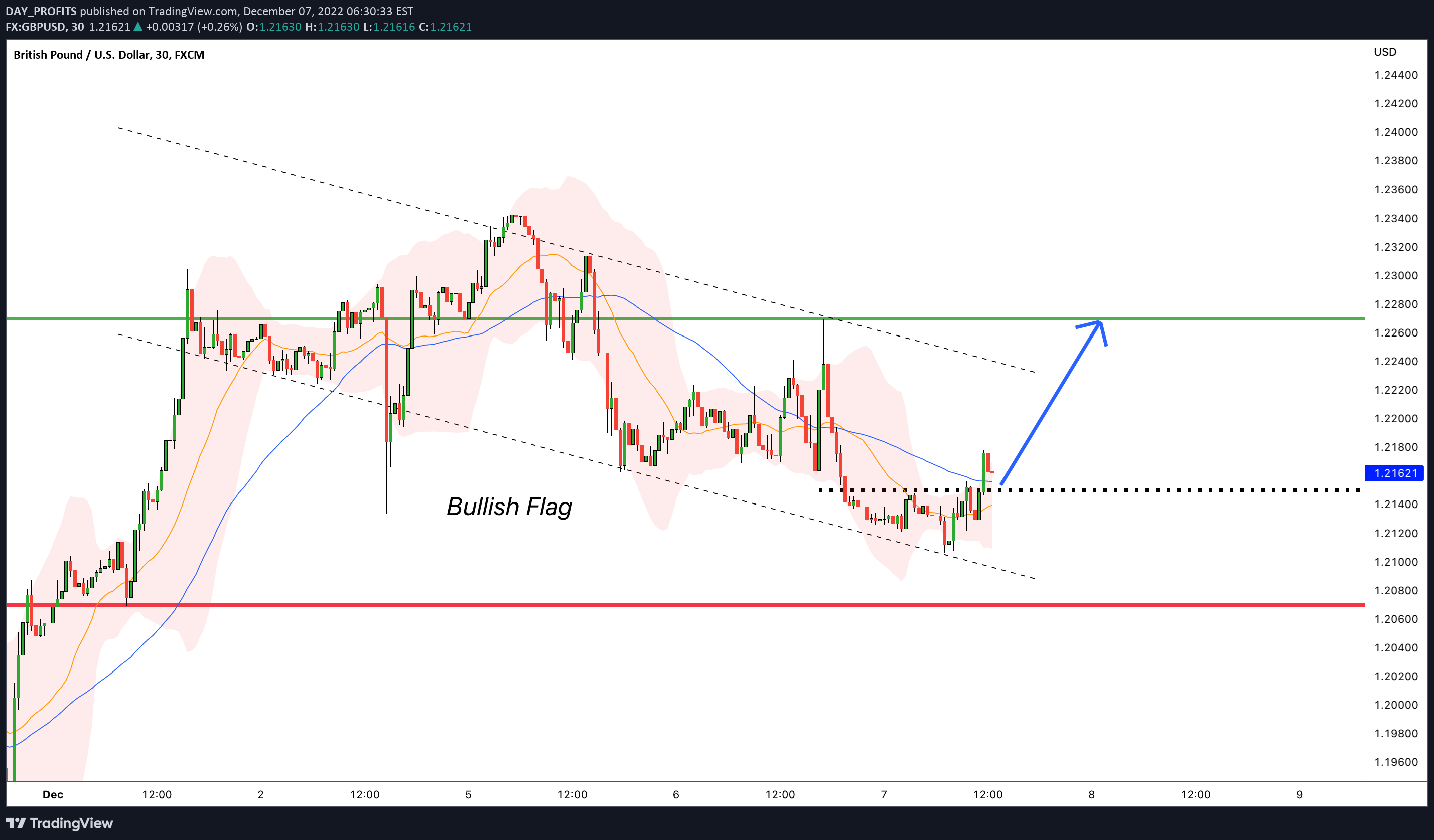 FX:GBPUSD Idea Chart Image by DAY_PROFITS