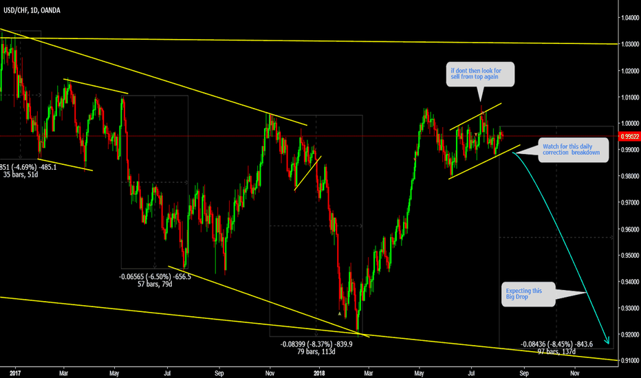 USDCHF Reminder for Big drop 