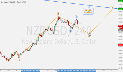 NZDUSD - Current consolidation configures a nice fourth wave.