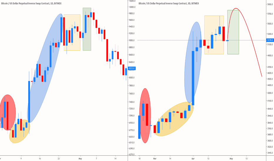 May 2018 vs May 2019 fractal and the Bitfinex issues