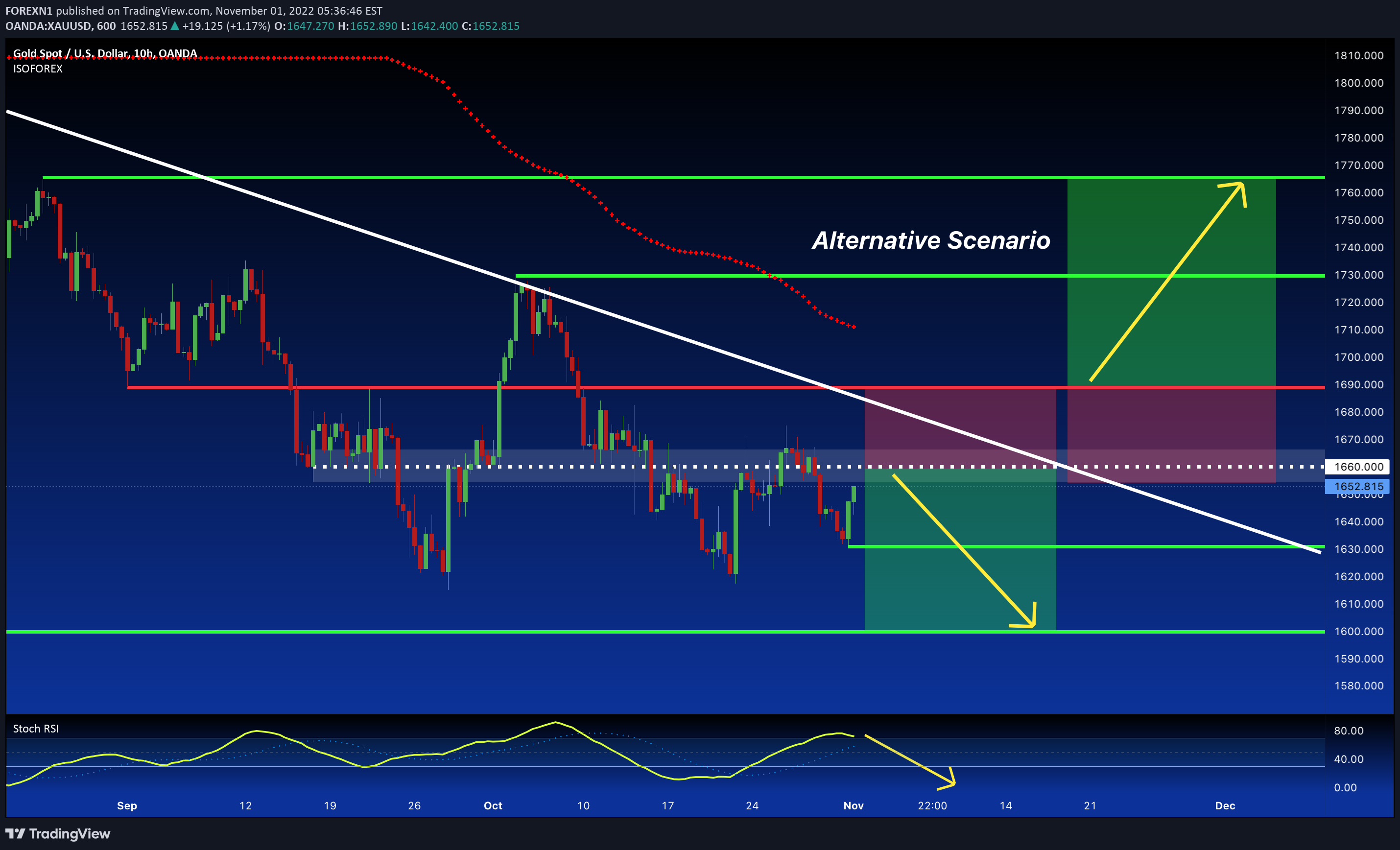 OANDA:XAUUSD Idea Chart Image by FOREXN1