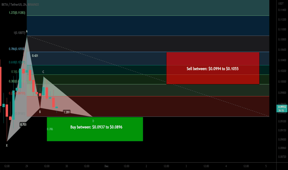 Beta Finance (BETA) forming bullish Gartley for upto 17.50% pump