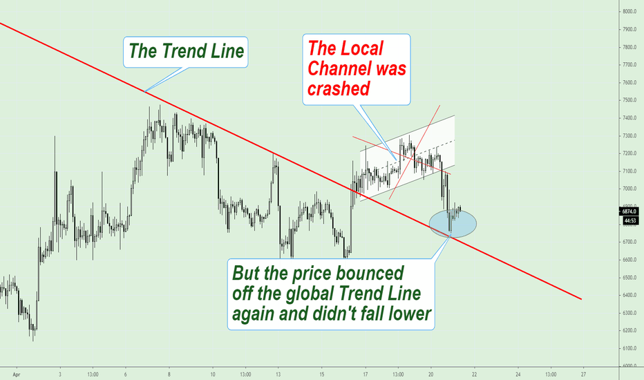 XBTUSD, The Trend Line works well!
