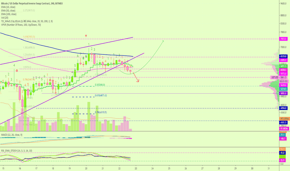 Bitcoin Dropping (Short-Term)