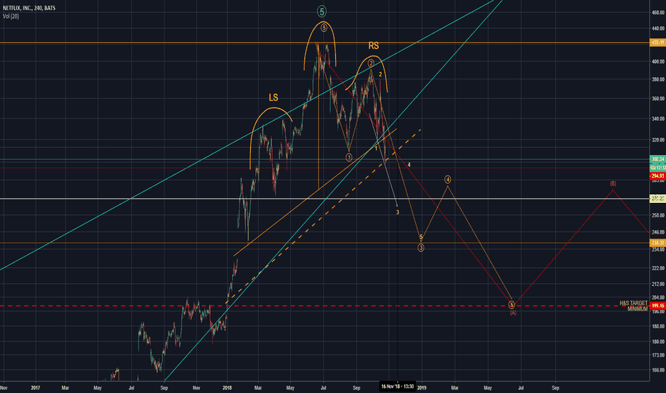 update to NFLX (4h Chart) sell off to ensue