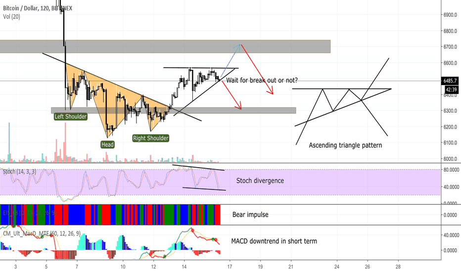 Bitcoin 2H - Ascending triangle pattern - xuanhaimmoer