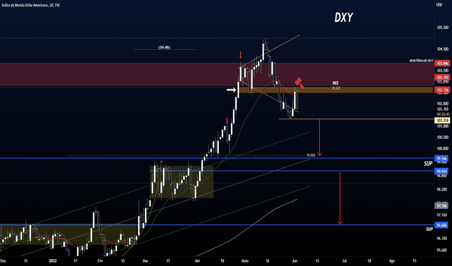 DXY e possível correção após alargamento em topo!