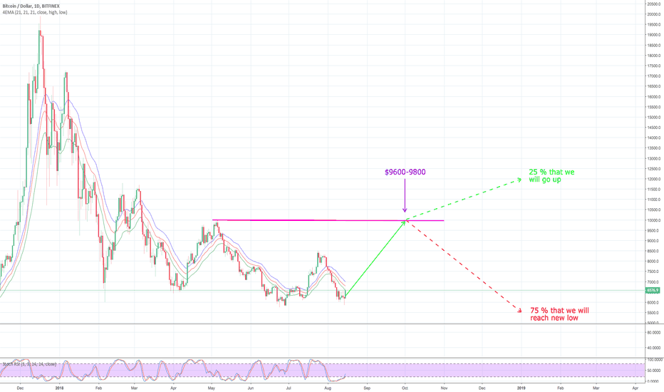 Next stop – $9800!!! 