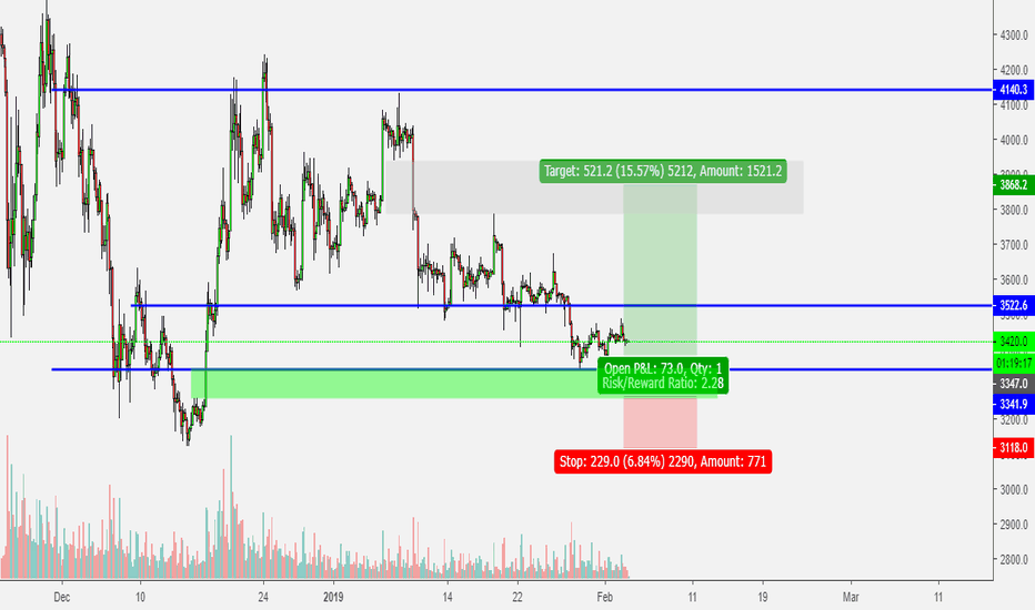 $BTCUSD - Simple Long on the Losers Dime