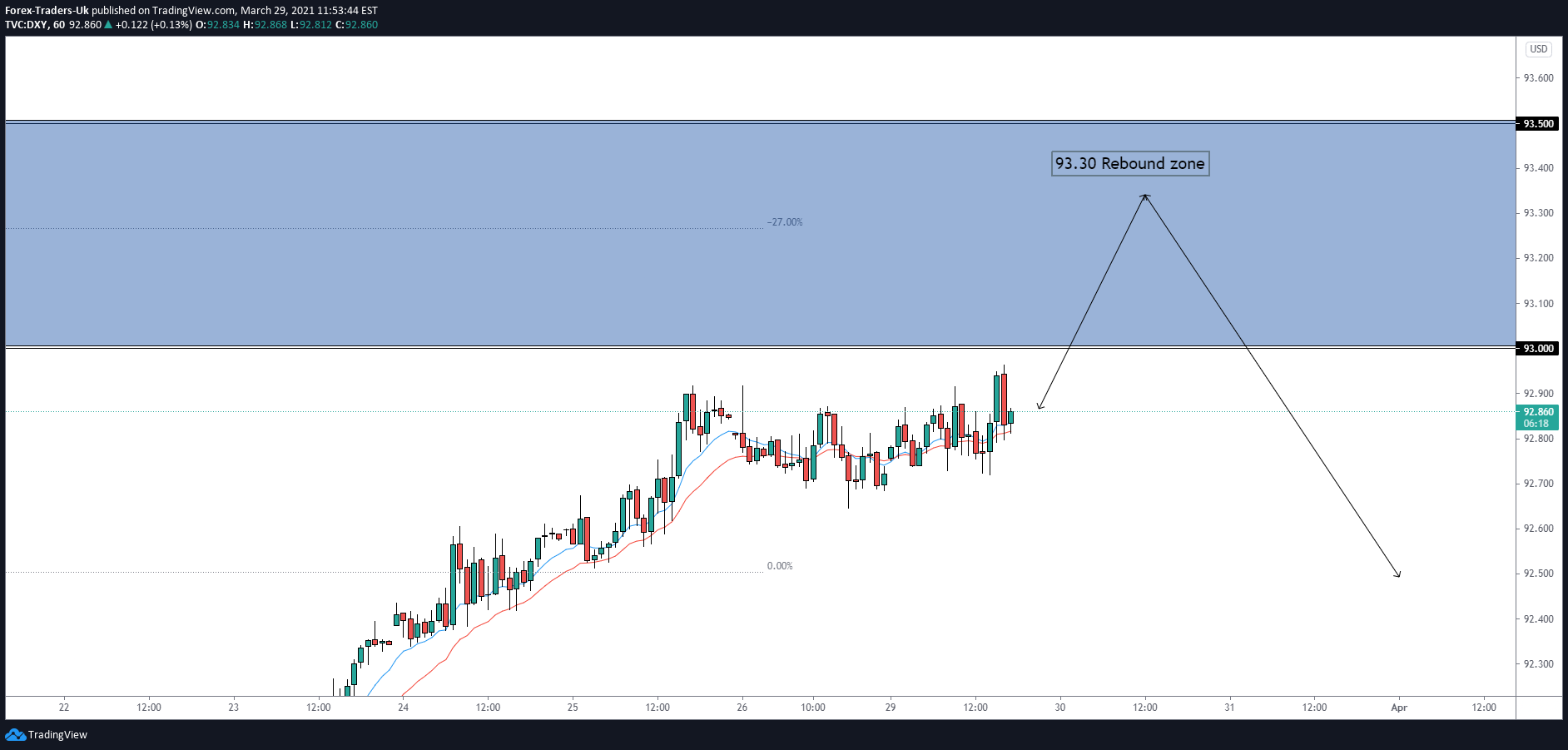 TVC:DXY Idea Chart Image by FTUKcom