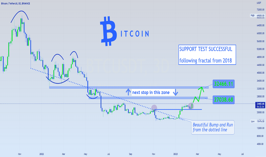 BTCUSDT - BIG MOVE Coming 👀