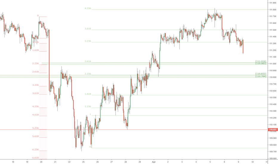 USDJPY approaching Support Zones: Yen retrace watch