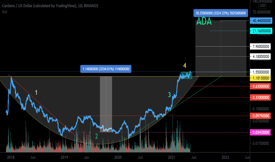 ADA / USD Main trend (part). Chalice (Phase 4) Psychology