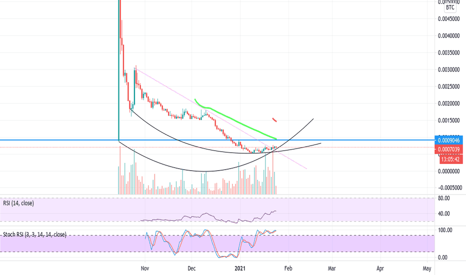 filbtc pair downtrend ends and round bottom