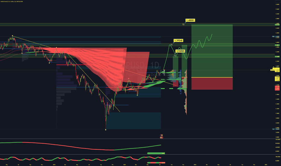 GBPUSD Long Buyers to retain control