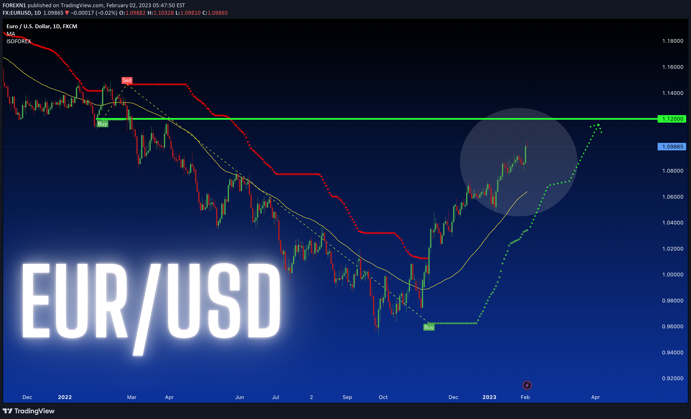 FX:EURUSD Idea Chart Image by FOREXN1