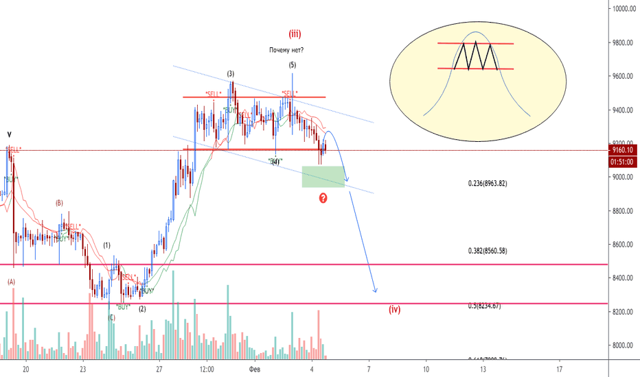 #Btc Локальная картина по Биткоину. Где ожидать цену?