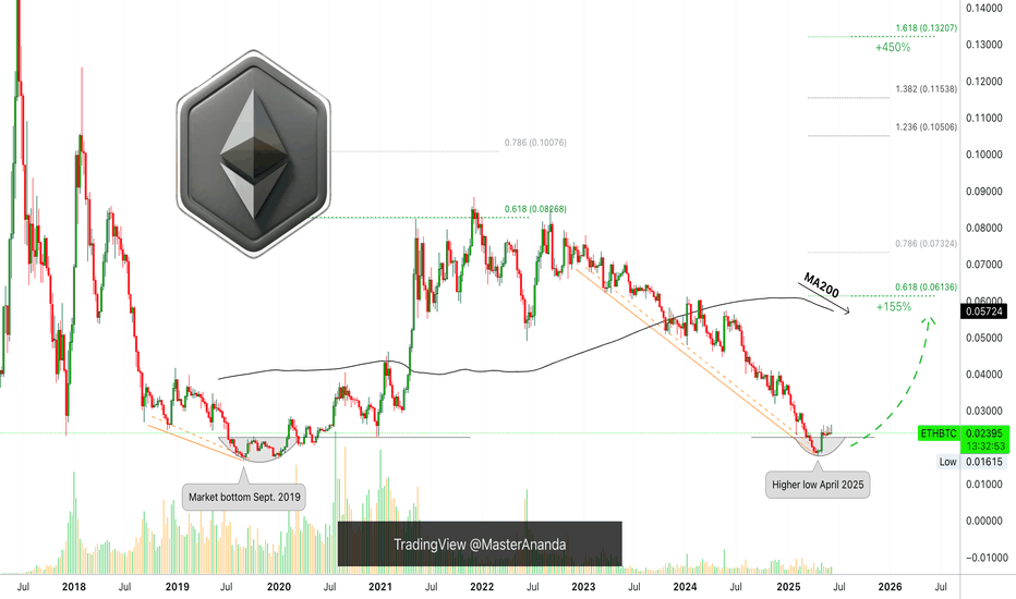 Ethereum vs Bitcoin 450% Growth Potential, Already Confirmed