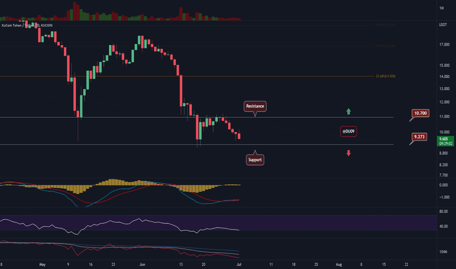 KCS/USD - KuCoin Token about to re-test CRITICAL SUPPORT! 😮