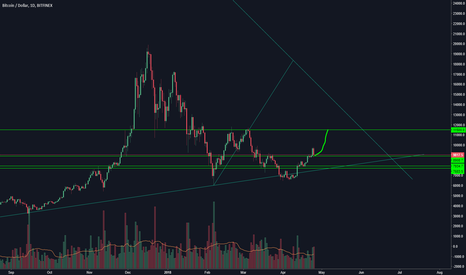 Bitcoin at support, if this support holds next target is 11.500.