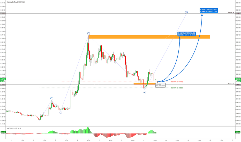 RIPPLE Have a 12-20% Profit Opportunity!