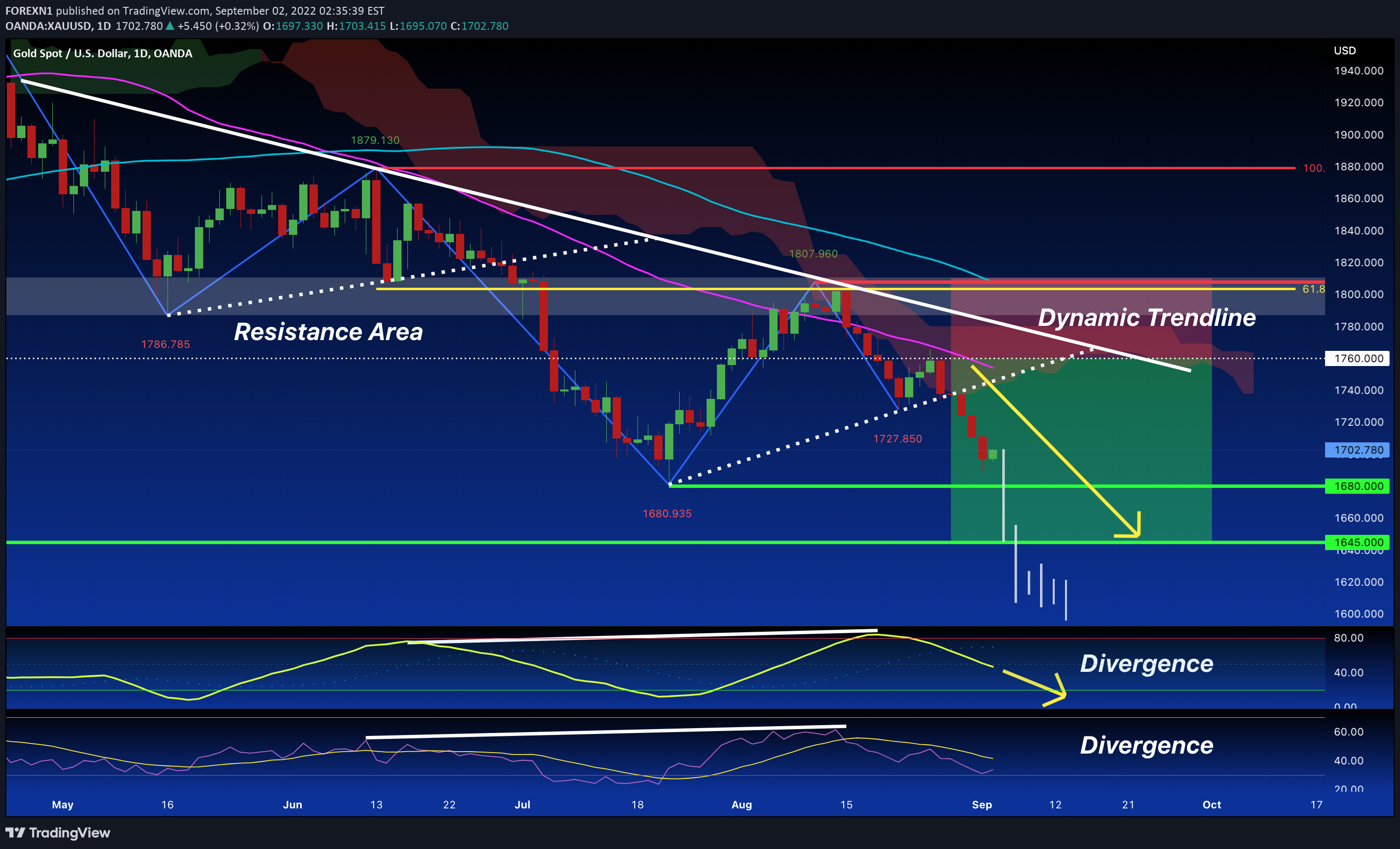 OANDA:XAUUSD Idea Chart Image by FOREXN1