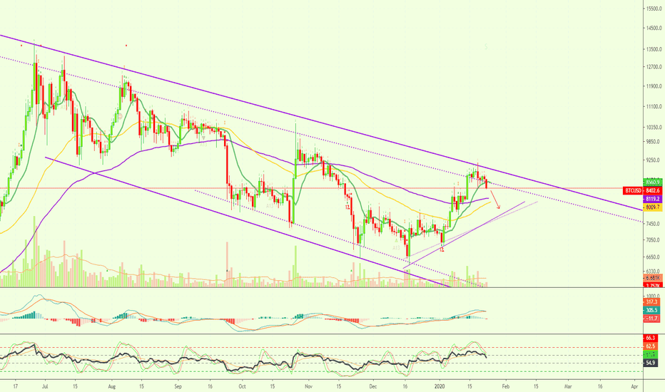 Bitcoin Moves Lower, Aiming At $8,000 On The Daily