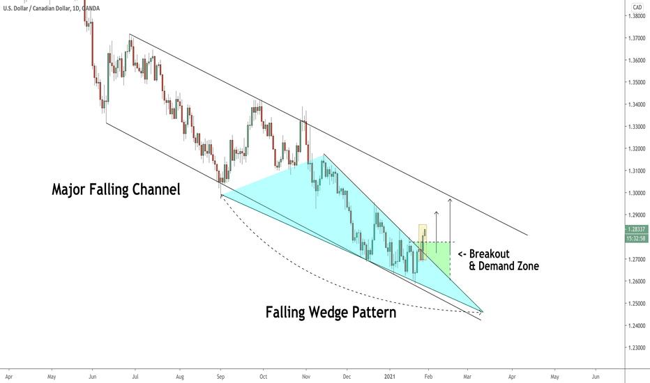 USDCAD: Important Breakout & Technical Outlook