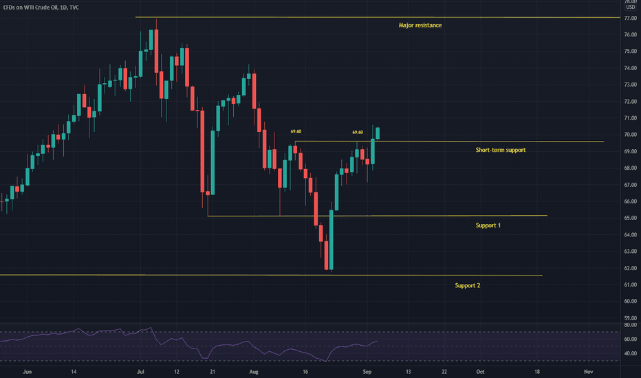 Technical analysis update: WTI oil (3rd September 2021)