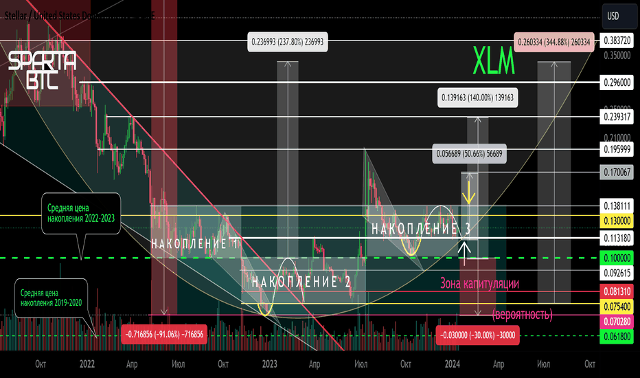 XLM/USDT Вторичный тренд. 14 01 2024