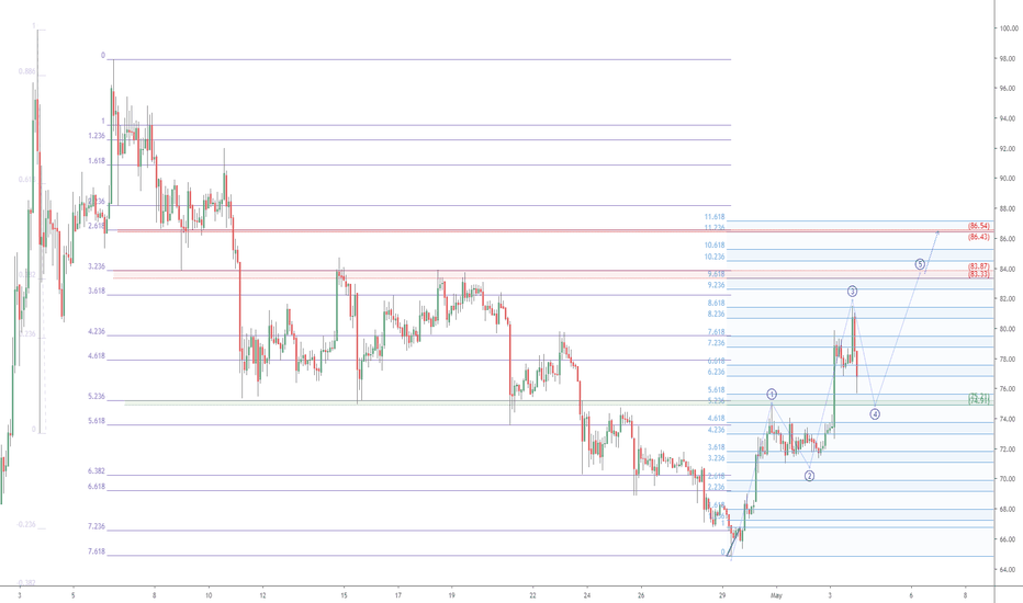 LTCUSD near term targets: Litecoin bounce from 75 to 86 ?