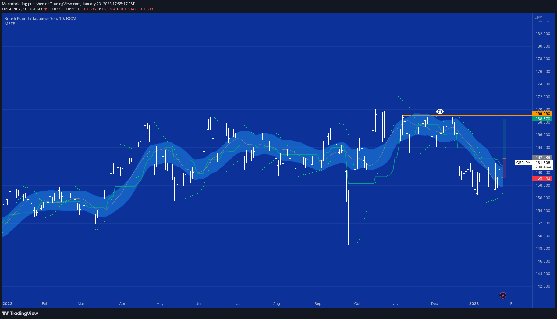 FX:GBPJPY Idea Chart Image by Macrobriefing