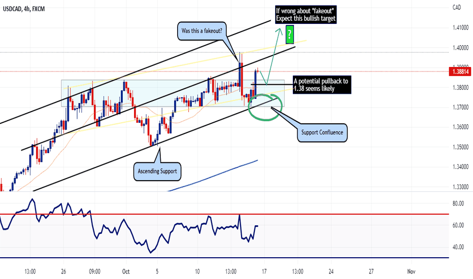USDCAD 4hr