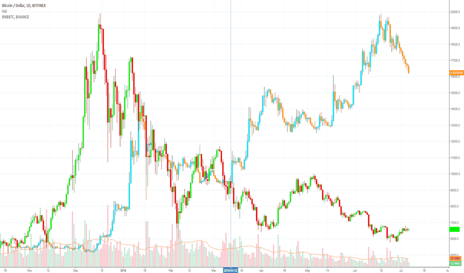 Binance Coin (BNB) Going Down -Another Bullish Signal 4 Bitcoin?