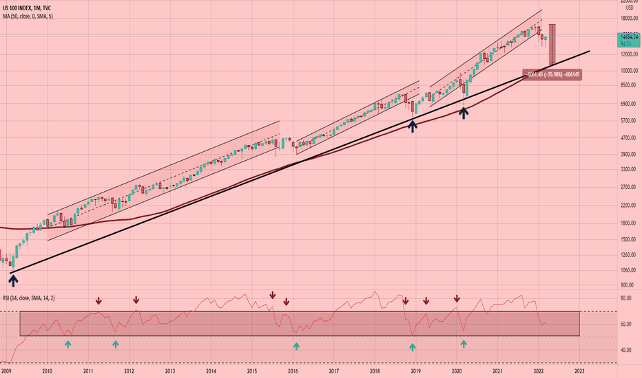 NASDAQ; We Are Going To Find Out If FED Cares About US Consumer