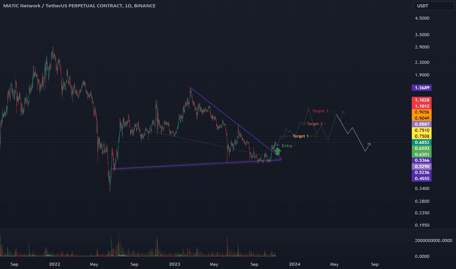 MATIC/USDT | 1d 👀
