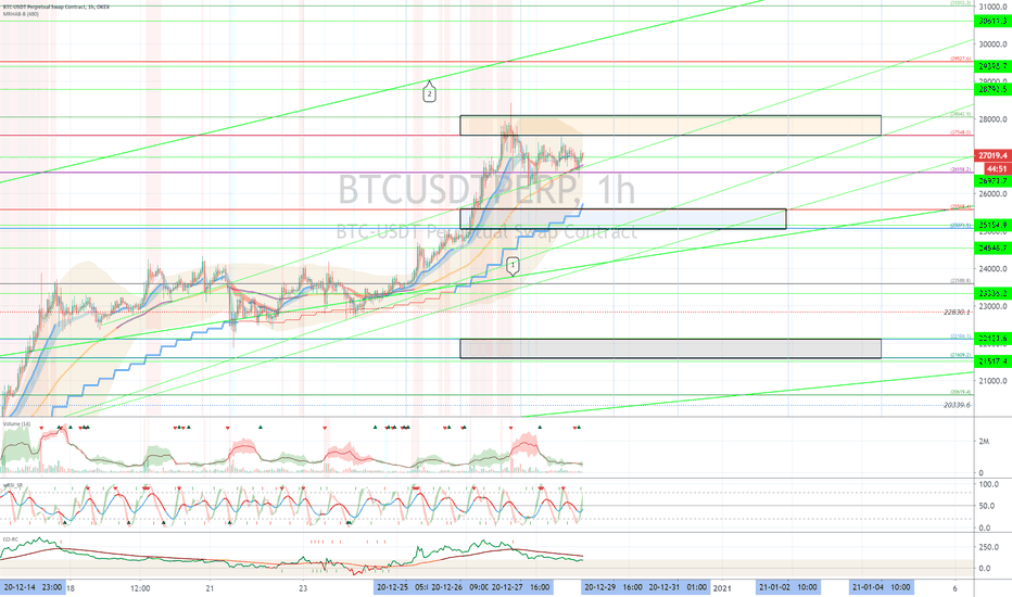 OKEX BTCUSDTPERP (Short Term Strategy) - December 29