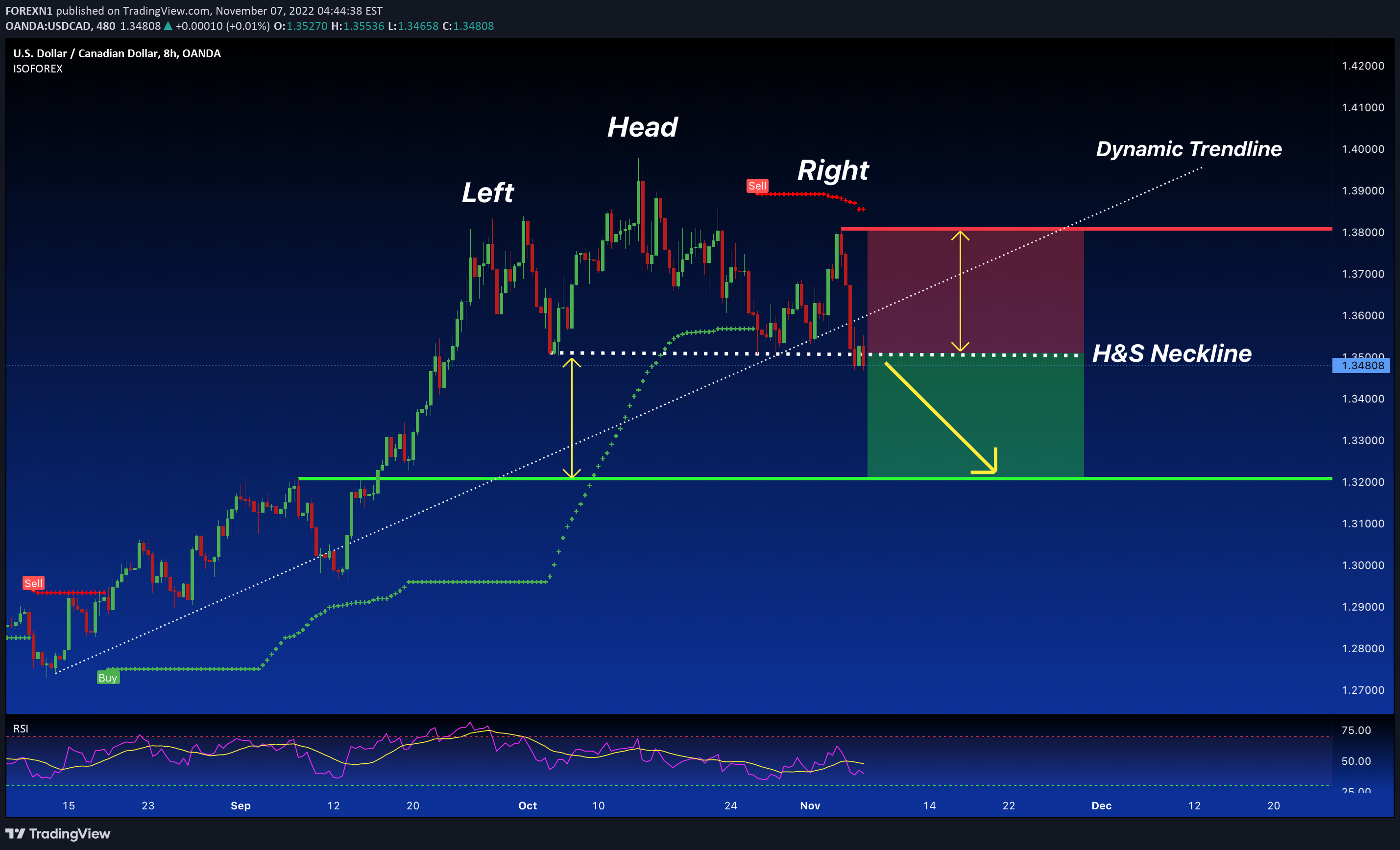 OANDA:USDCAD Idea Chart Image by FOREXN1