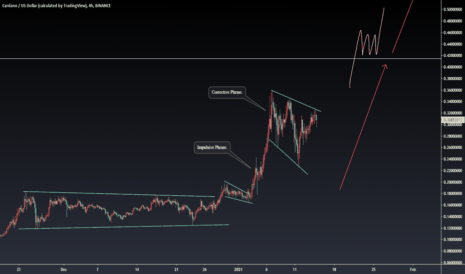 Cardano Shaping up for the next buy move 